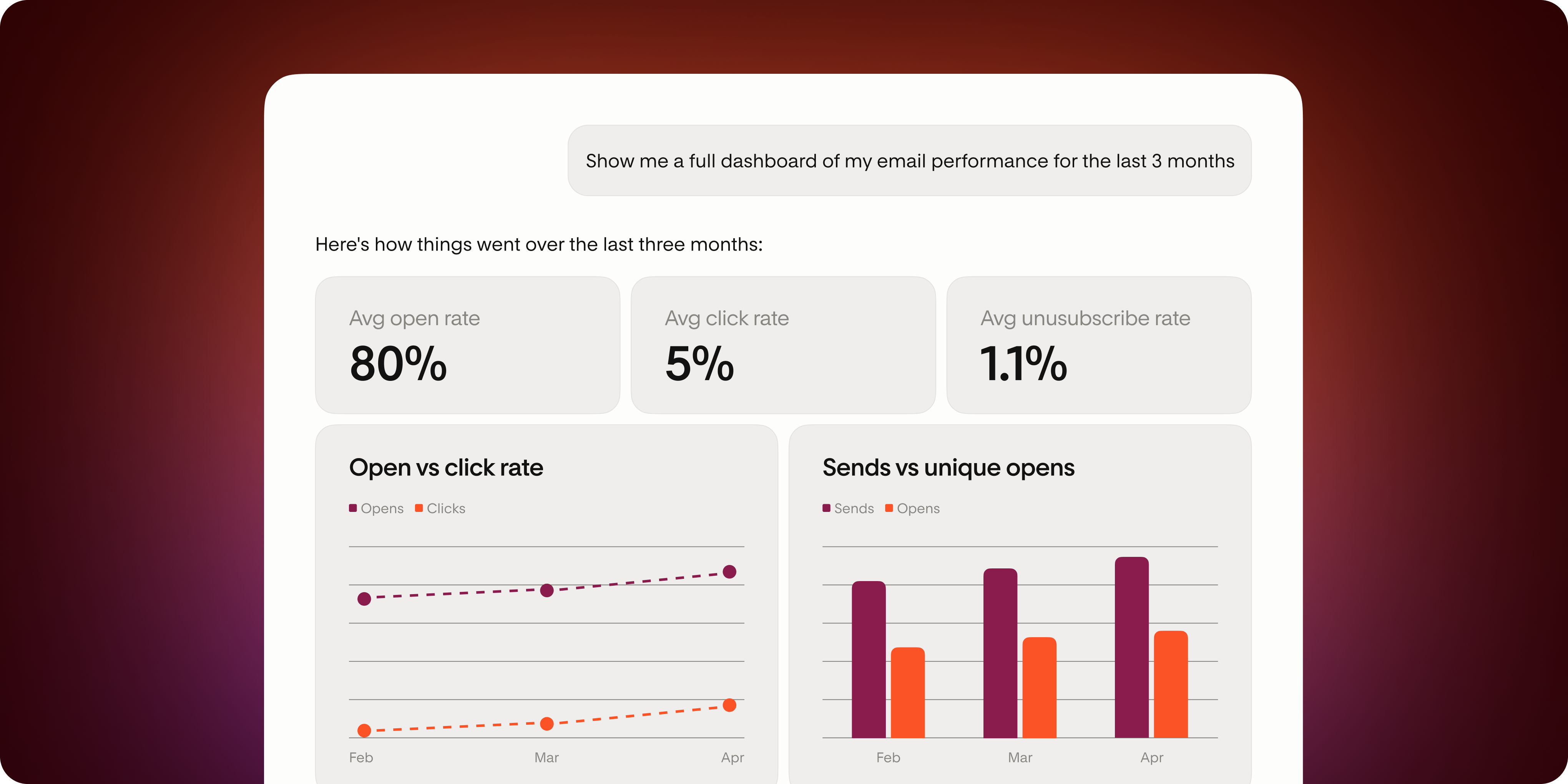 Flodesk email performance dashboard shown in an AI chat