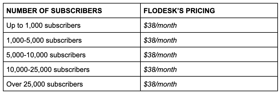 Flodesk pricing