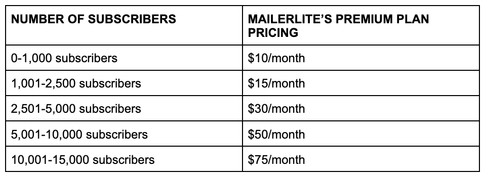 Mailerlite pricing chart