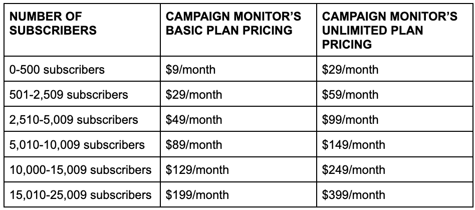 campaign monitor pricing