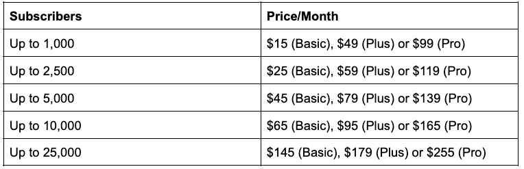 GetResponse pricing chart