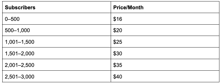 Omnisend pricing chart
