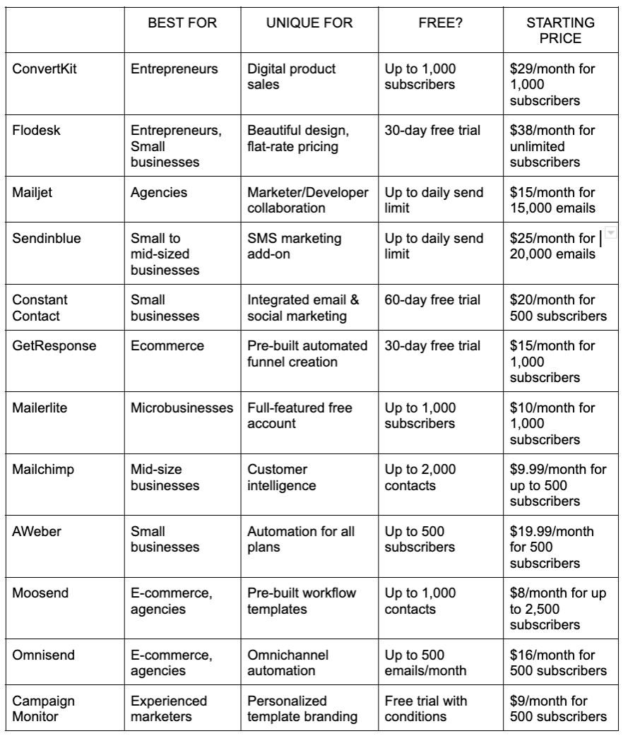 ConvertKit alternatives pricing table