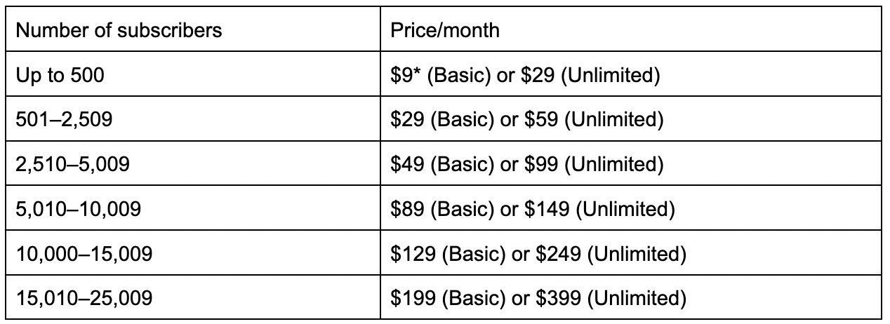 Campaign Monitor pricing chart