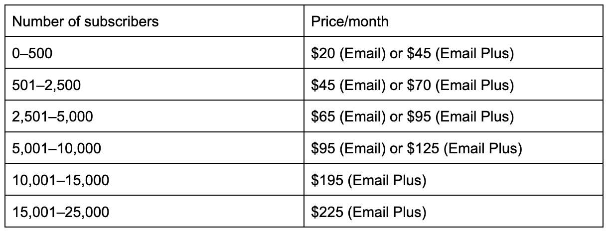 Constant Contact pricing chart
