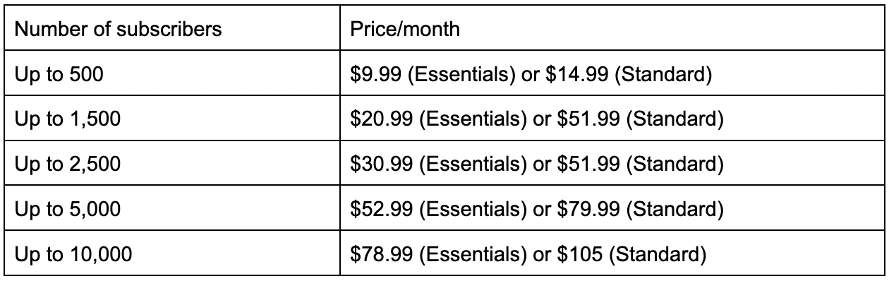 Mailchimp pricing chart