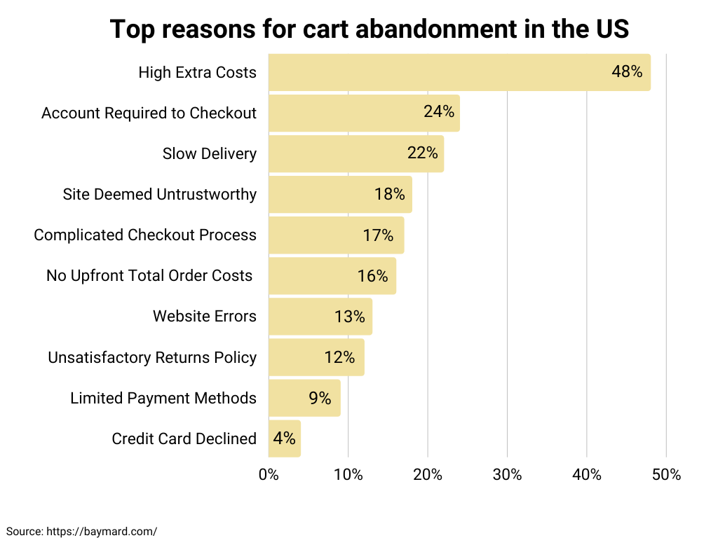 Top Reasons For Cart Abandonment in the US