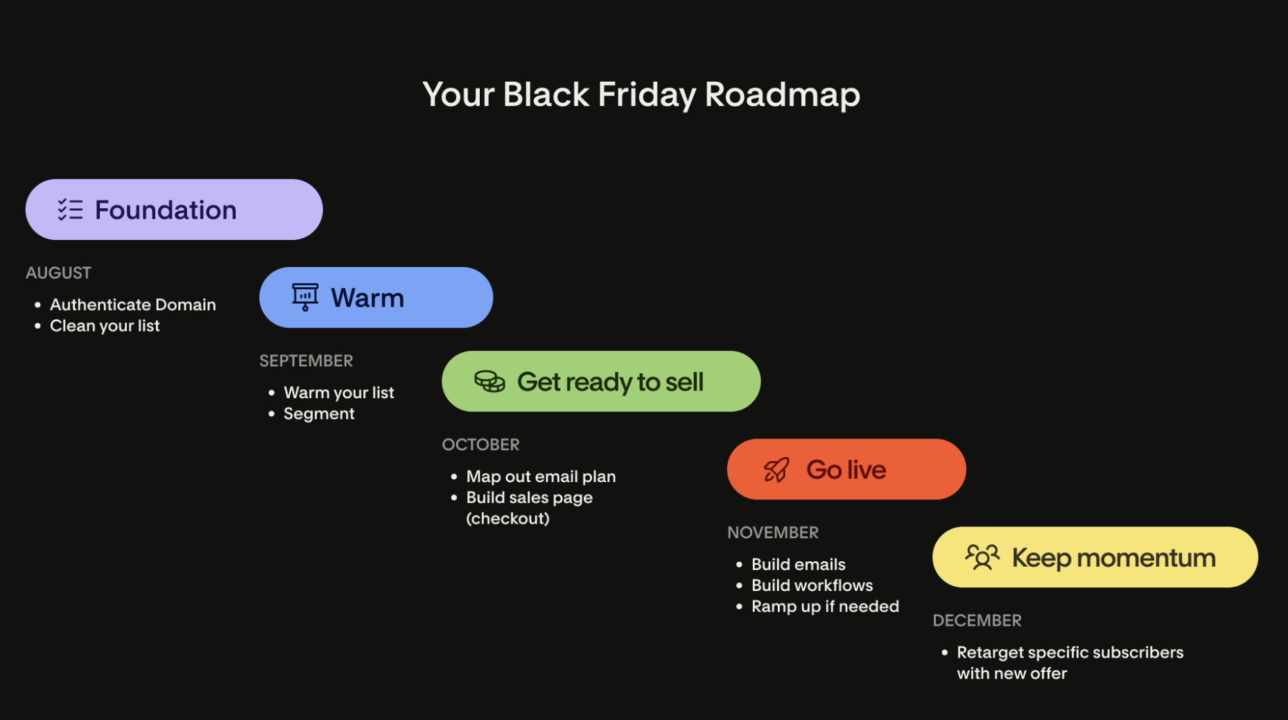 Black Friday email roadmap: authenticate and clean in August, warm and segment in September, plan in October, launch in November.