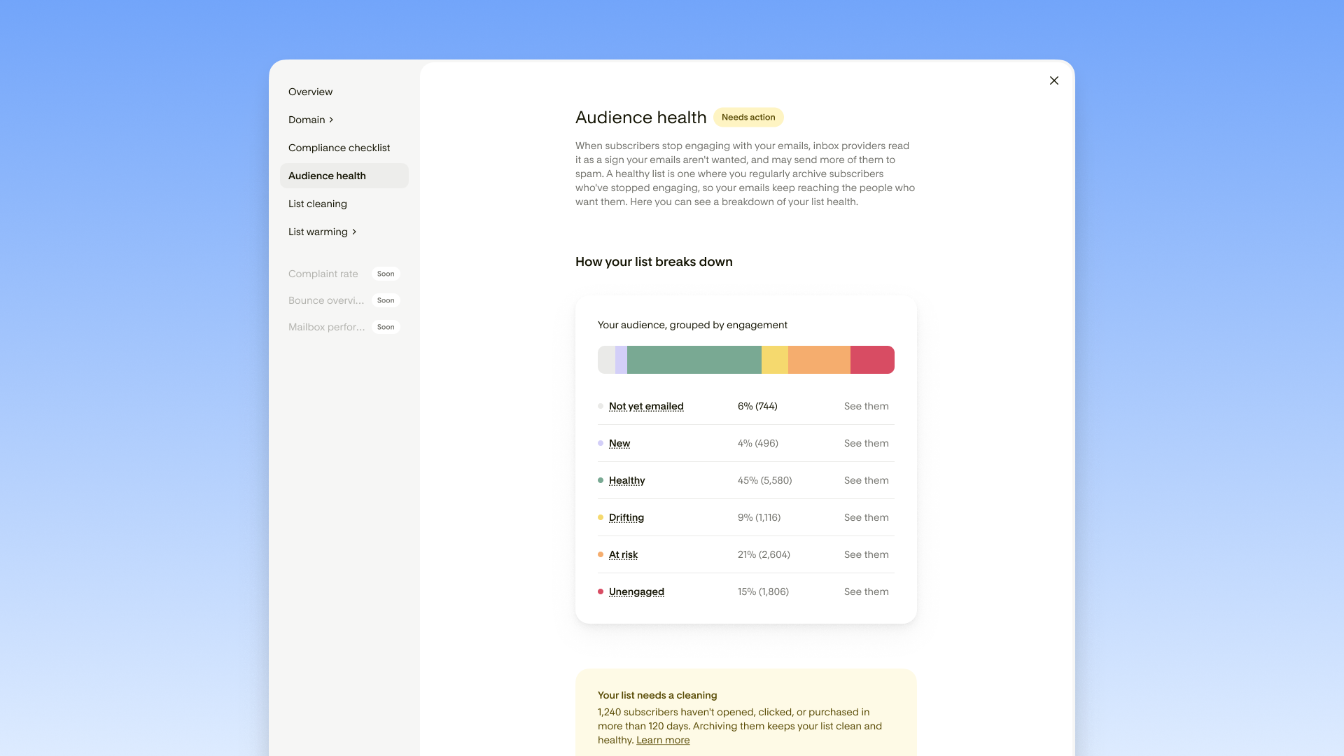 The audience health area of the Flodesk Deliverability Center showing a bar that breaks active subscribers into engagement groups with a count for each